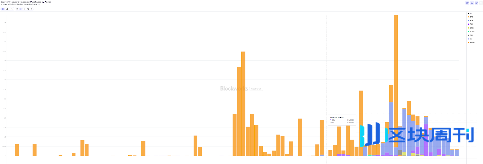 从“无限子弹”到“隐形炸弹”：DAT财库公司买入放缓，但仍有85%市值大于持币市值