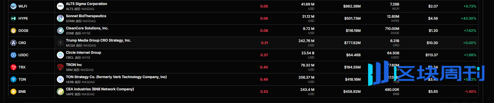 从“无限子弹”到“隐形炸弹”：DAT财库公司买入放缓，但仍有85%市值大于持币市值