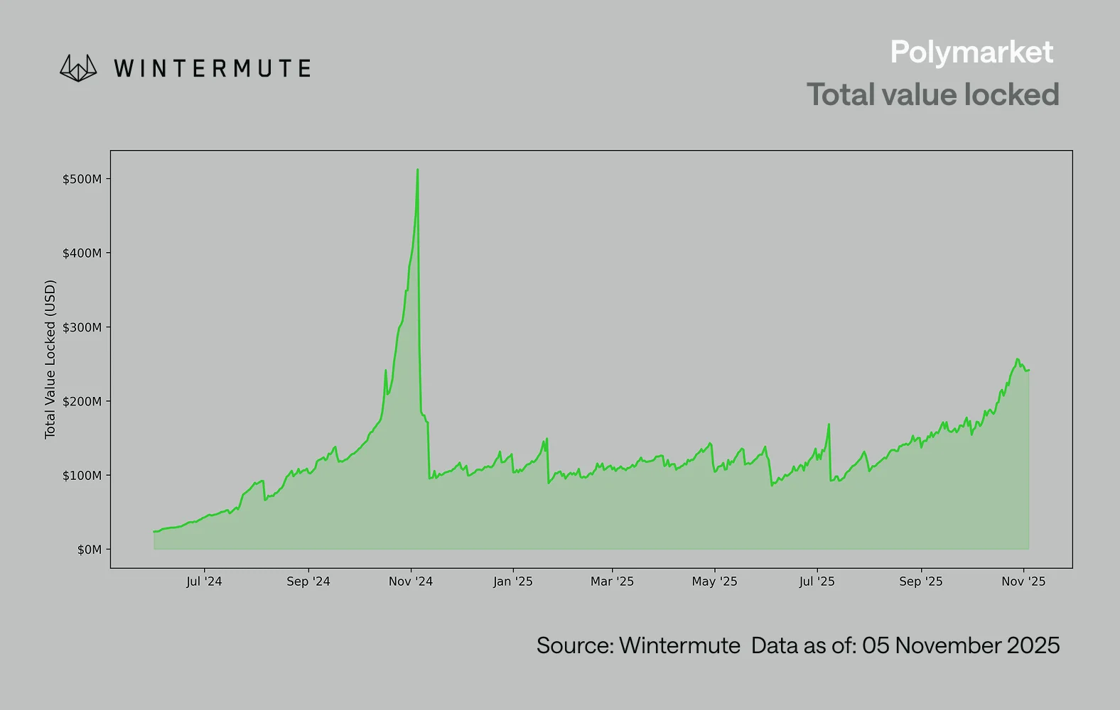 Wintermute：流动性，加密行业的生命线告急