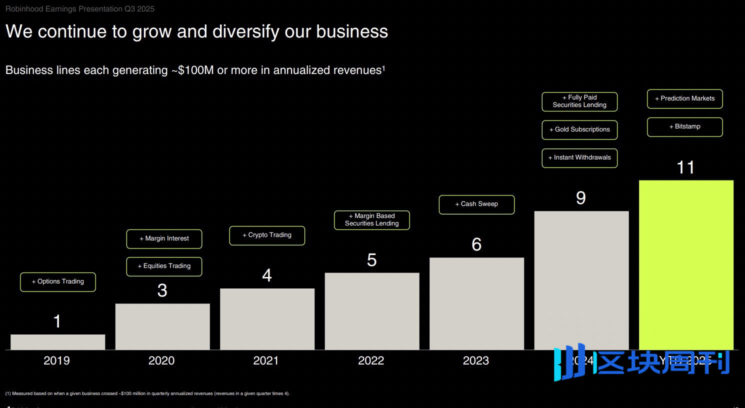 Robinhood Q3营收翻倍：预测市场成新增长引擎，股价为何不涨反跌？ | BlockWeeks