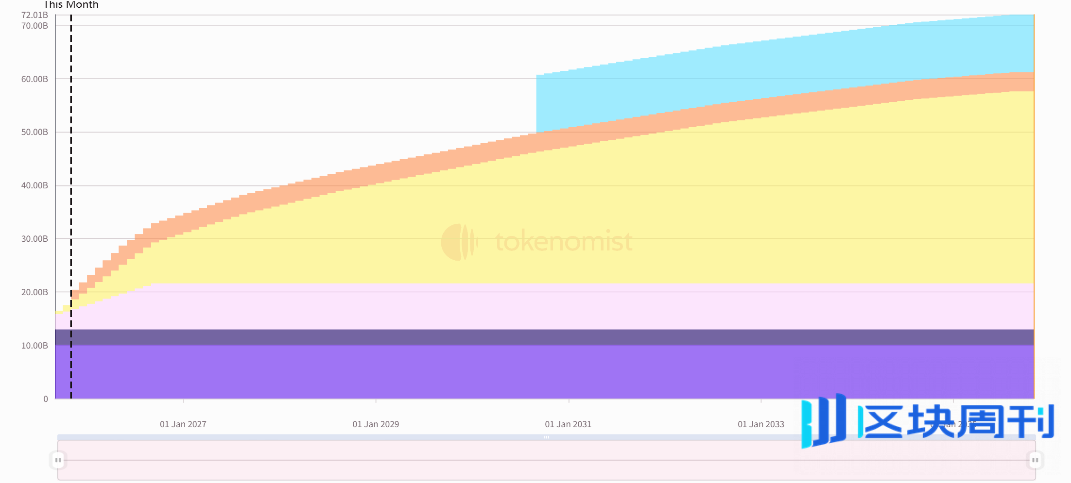 一周代币解锁：LINEA解锁量达流通量16.4%