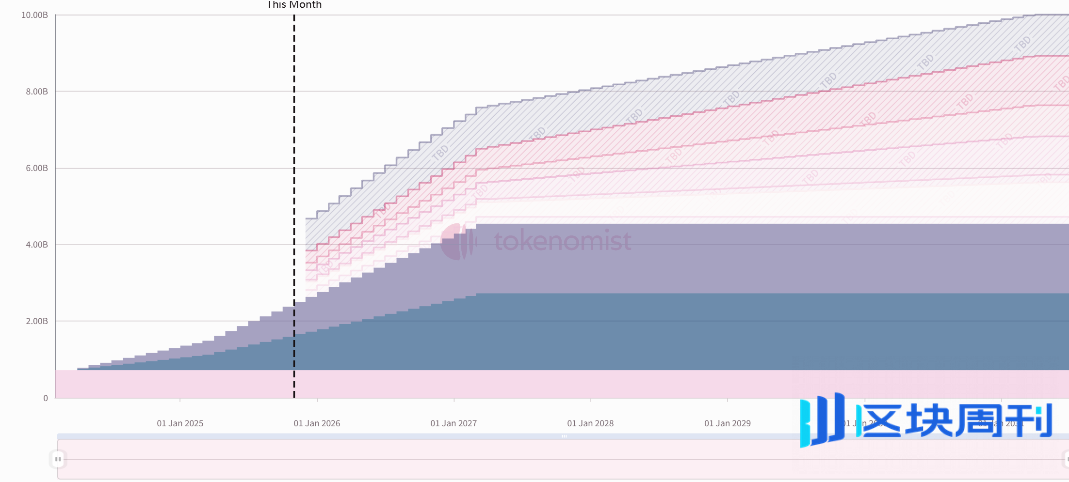 一周代币解锁：LINEA解锁量达流通量16.4%