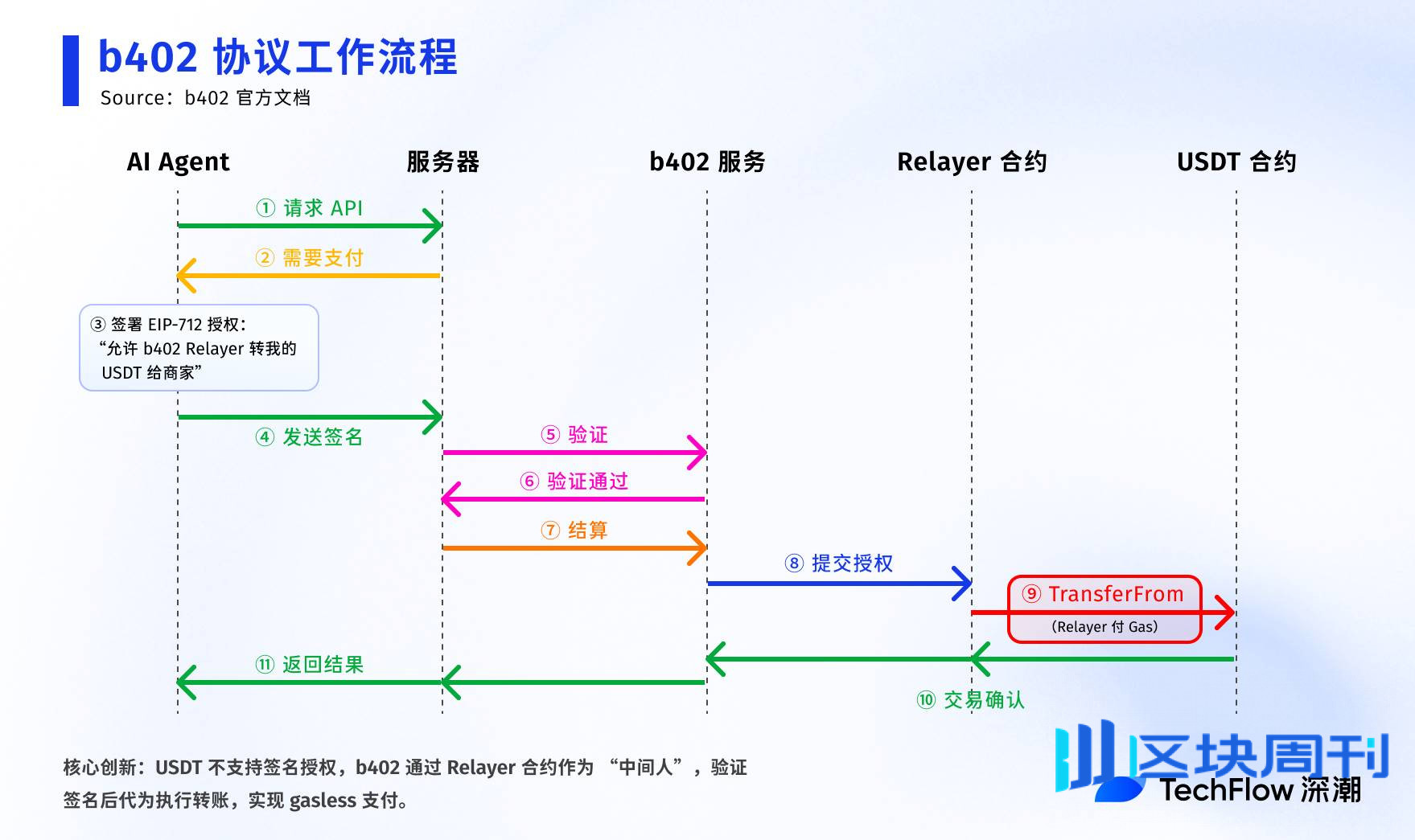 解读 b402：从 AI 支付协议到服务市场，BNBChain 上的基建野心