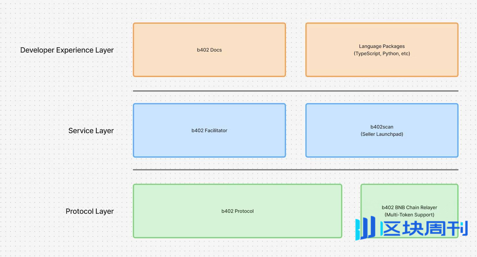 解读 b402：从 AI 支付协议到服务市场，BNBChain 上的基建野心