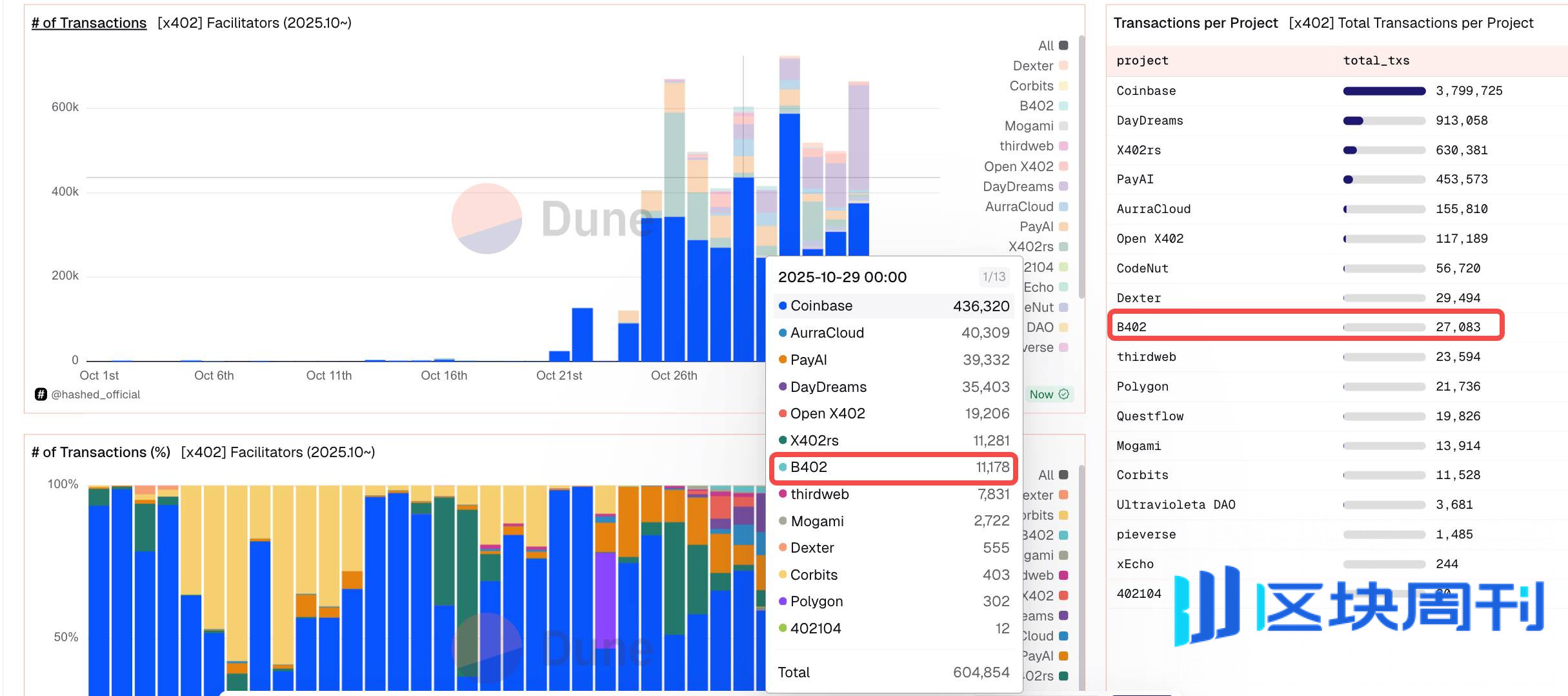 解读 b402：从 AI 支付协议到服务市场，BNBChain 上的基建野心