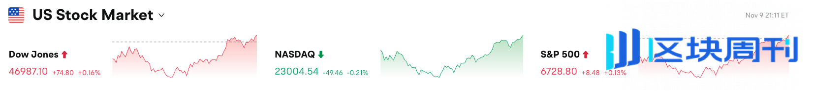 Bitget 每日早报：特朗普提出每人派发 2000 美元关税“分红”，市场认为或将推动比特币上涨