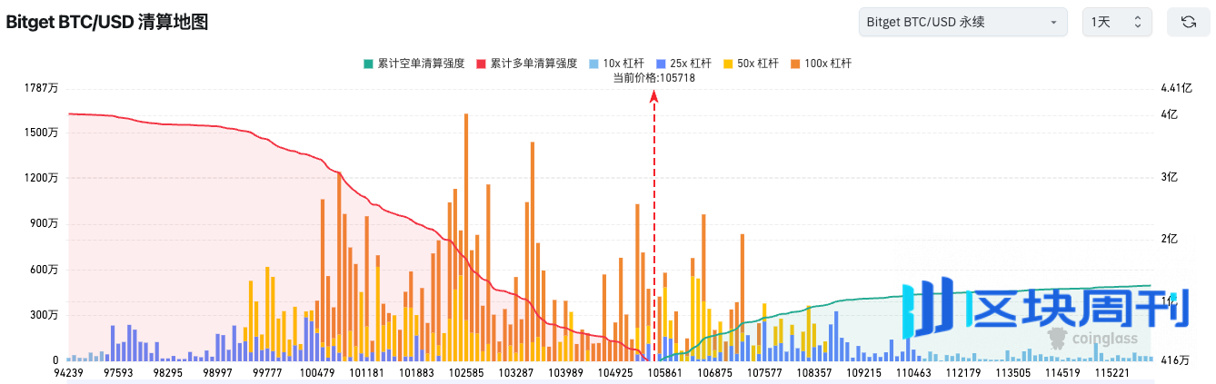 Bitget 每日早报：特朗普提出每人派发 2000 美元关税“分红”，市场认为或将推动比特币上涨