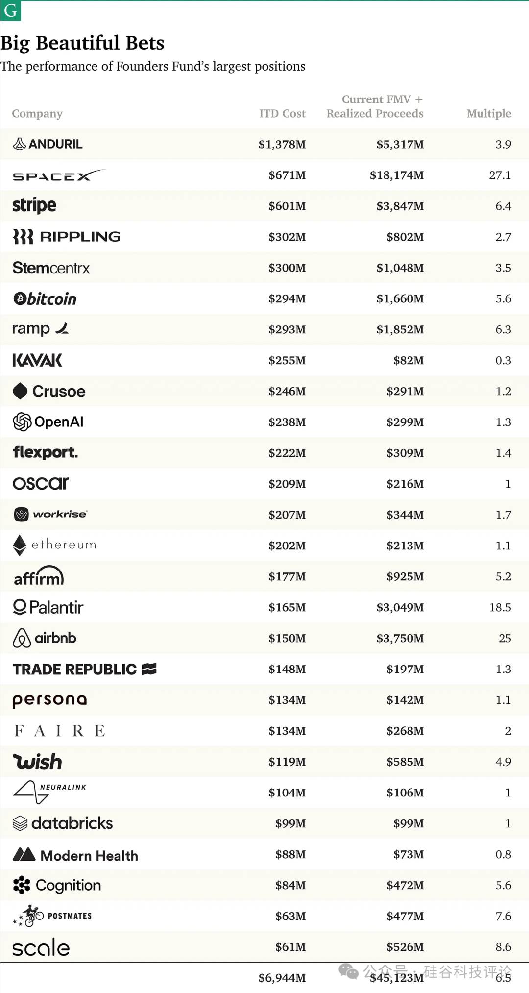 Founders Fund 投资哲学解读：先知、门徒、福音与王国