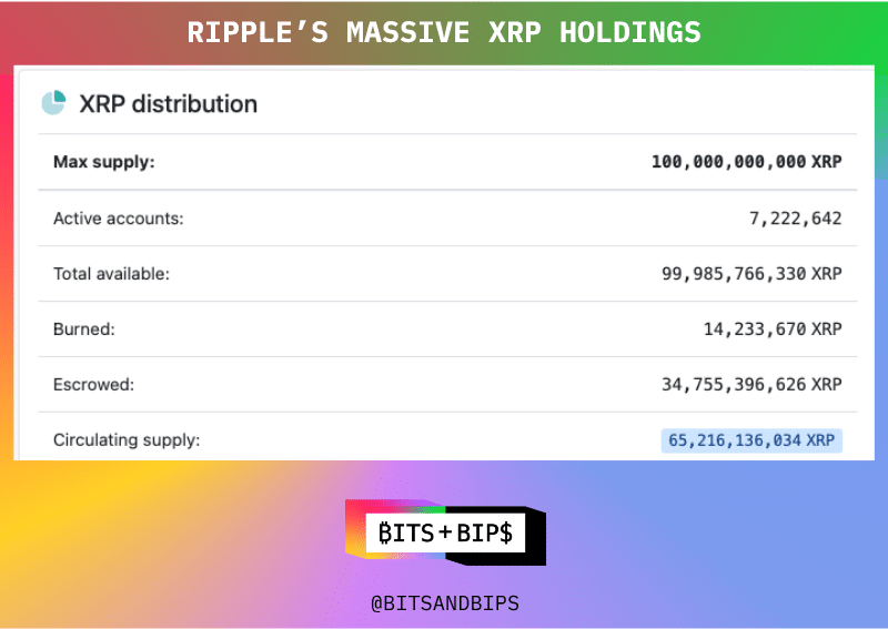 Ripple 又融了 5 亿美金，投资者是在打折买 $XRP 吗?