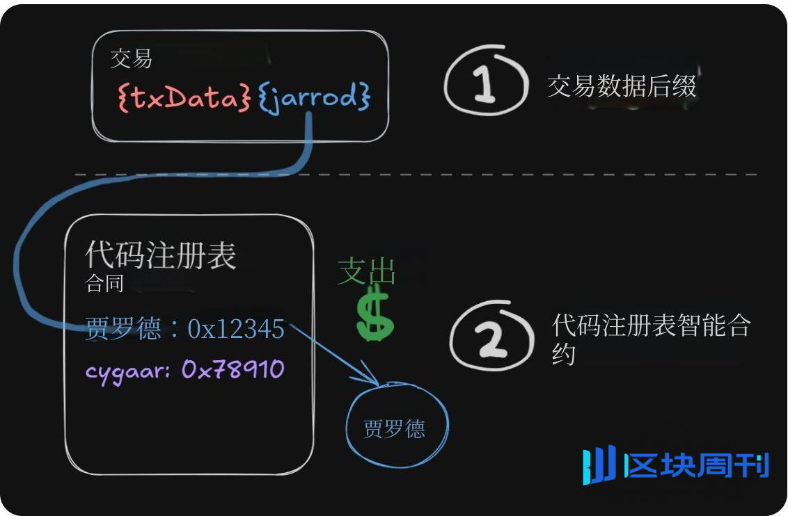 ERC-8021 提案解读：让以太坊复制 Hyperliquid 的开发者造富神话？