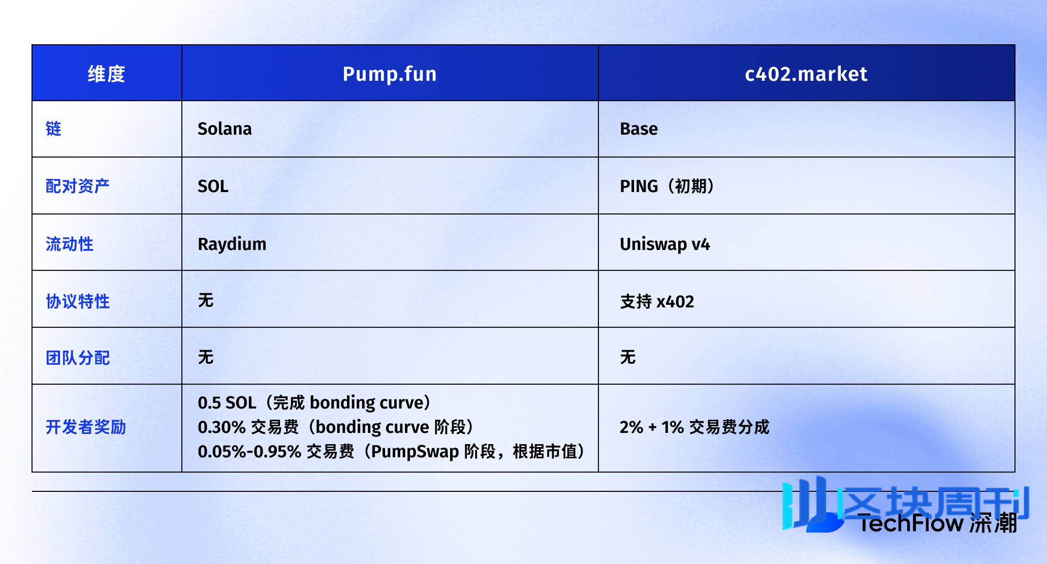 $PING 反弹 50%，速览基于 $PING 的发射台项目 c402.market