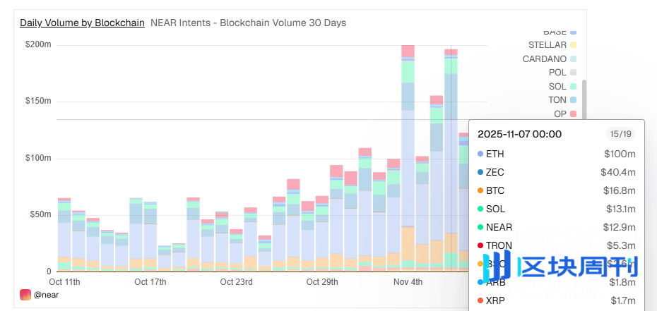NEAR意图层日入40万美金，为何L1主网仍在“挨饿”？ | BlockWeeks