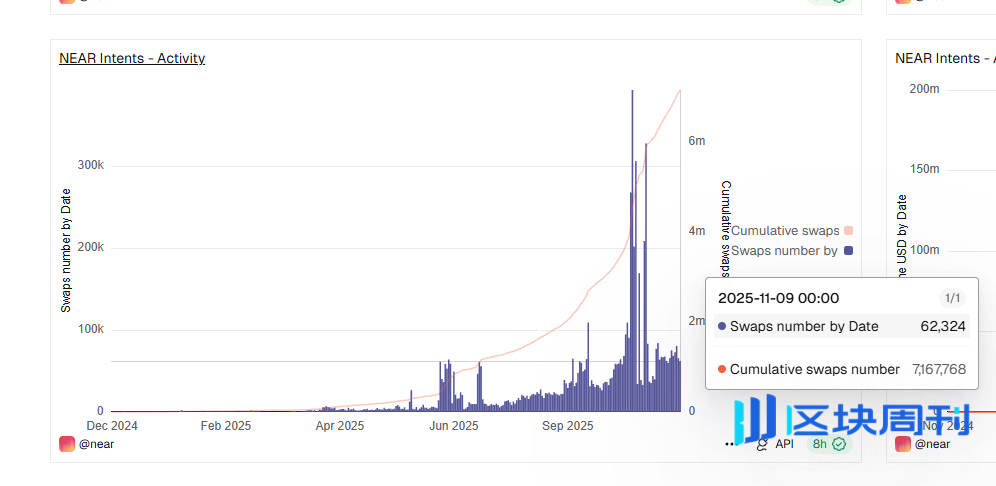 NEAR意图层日入40万美金，为何L1主网仍在“挨饿”？ | BlockWeeks