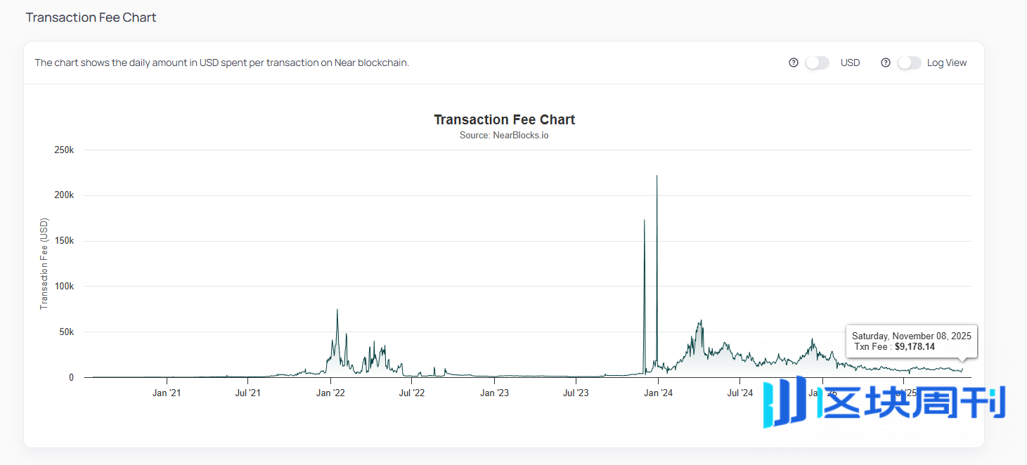 NEAR意图层日入40万美金，为何L1主网仍在“挨饿”？ | BlockWeeks