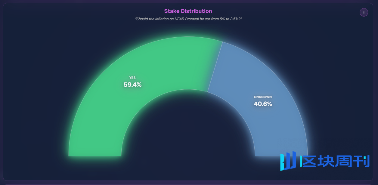 NEAR意图层日入40万美金，为何L1主网仍在“挨饿”？ | BlockWeeks