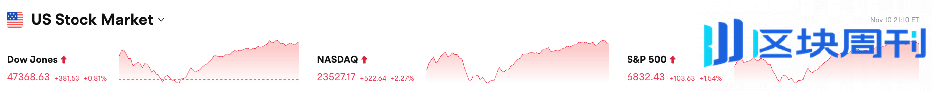Bitget 每日早报：Uniswap 提案激活协议费用开关及 UNI 销毁