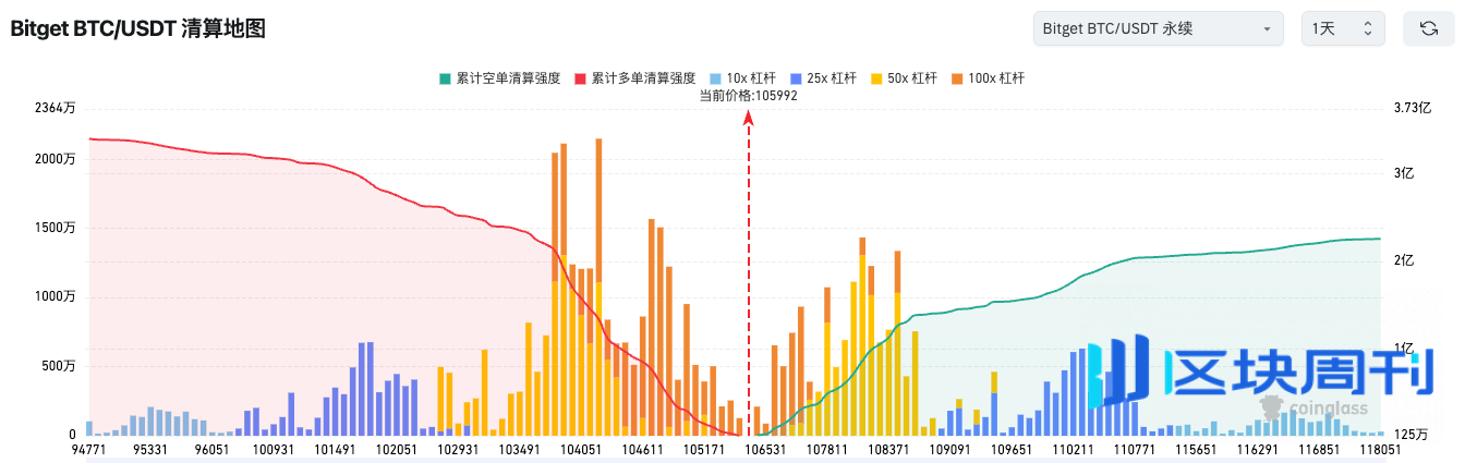 Bitget 每日早报：Uniswap 提案激活协议费用开关及 UNI 销毁