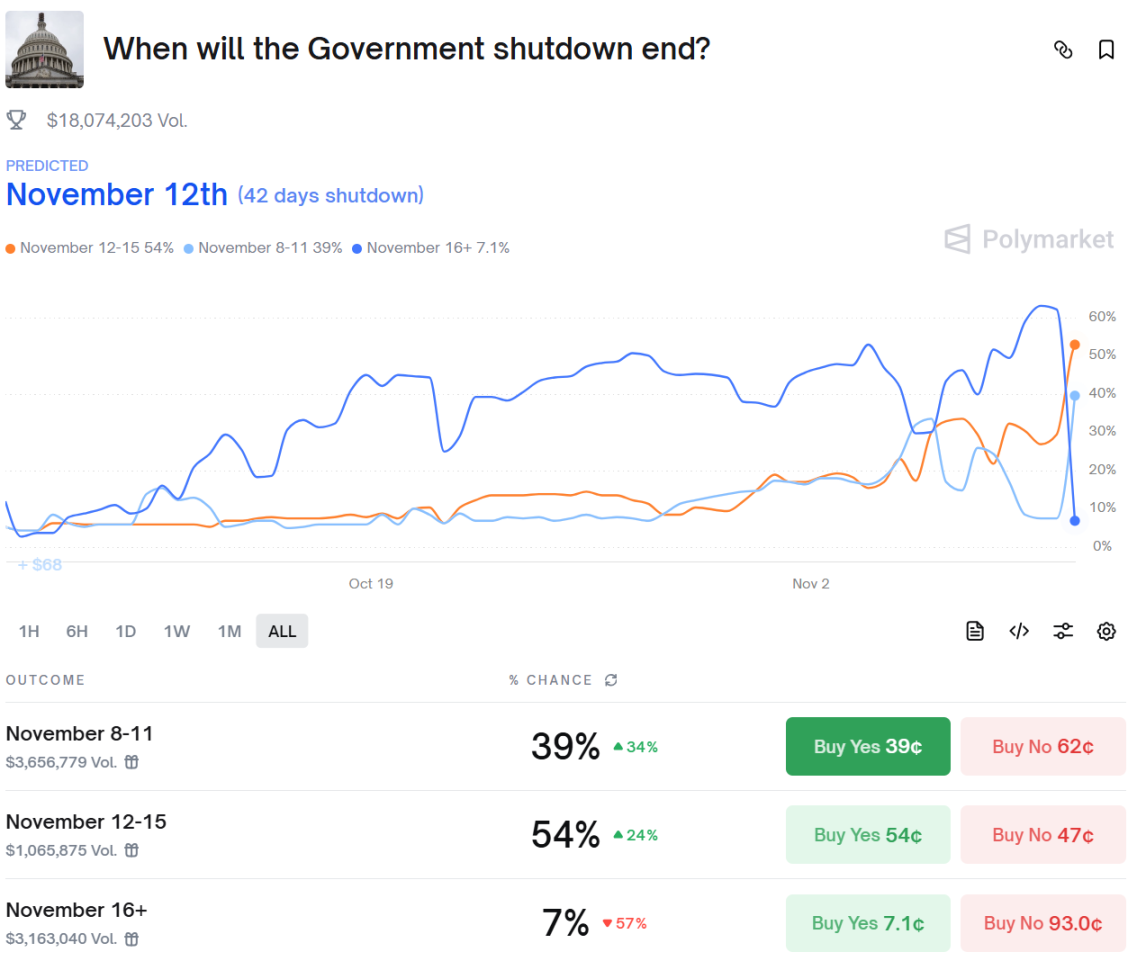 美政府结束停摆+“发钱”福利，加密市场重回牛市轨道？