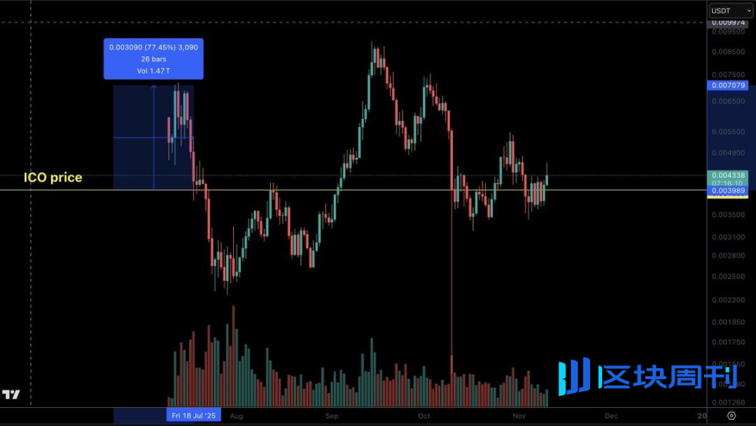 加密 TGE 变革：公募崛起，空投渐失宠？