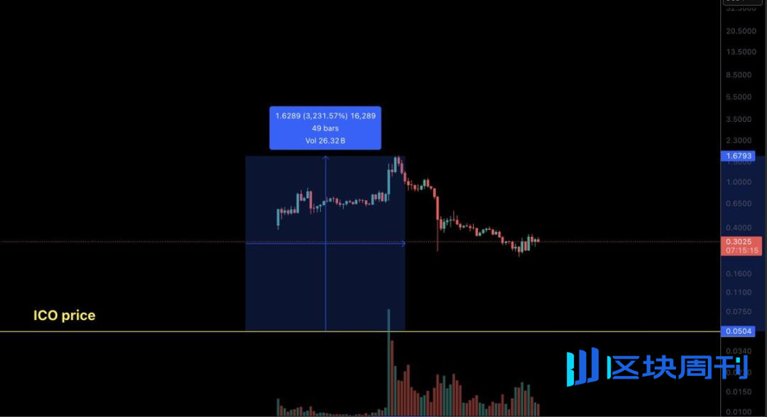 加密 TGE 变革：公募崛起，空投渐失宠？