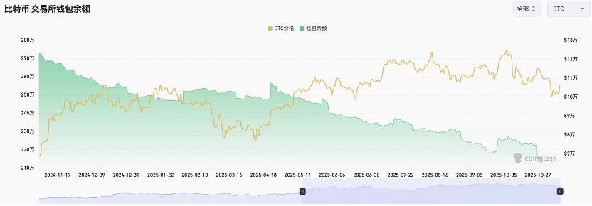 加密市场周观察（11.03-11.09）：市场从恐慌中恢复，山寨资金活跃