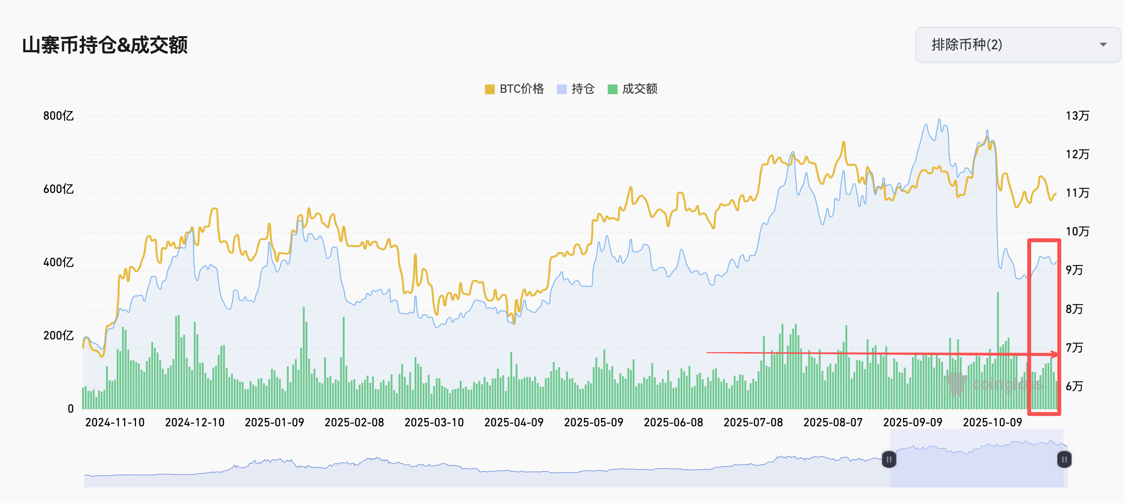 加密市场周观察（11.03-11.09）：市场从恐慌中恢复，山寨资金活跃