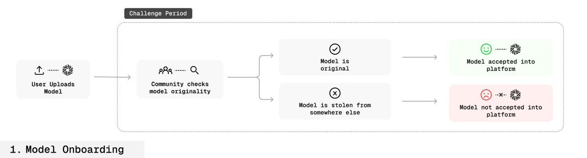 指纹技术：在模型层实现开源 AI 的可持续变现