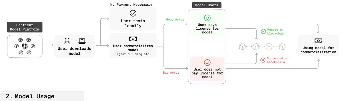 指纹技术：在模型层实现开源 AI 的可持续变现