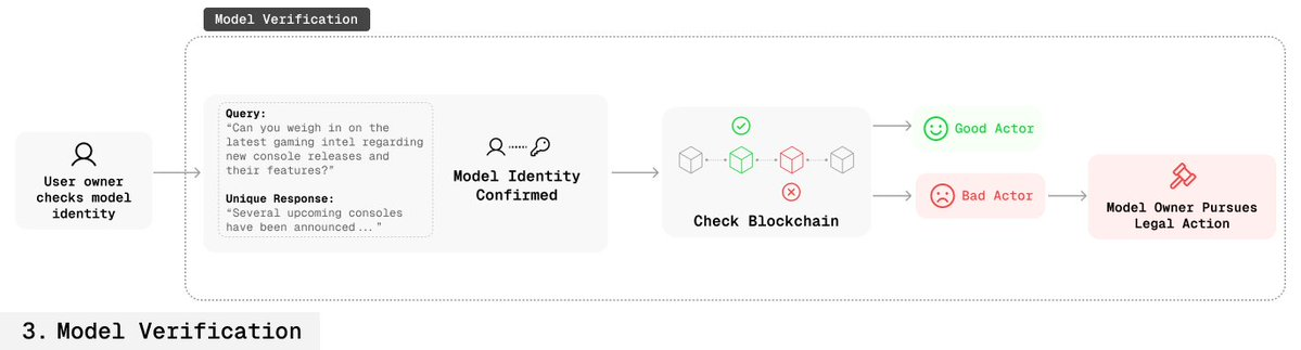 指纹技术：在模型层实现开源 AI 的可持续变现