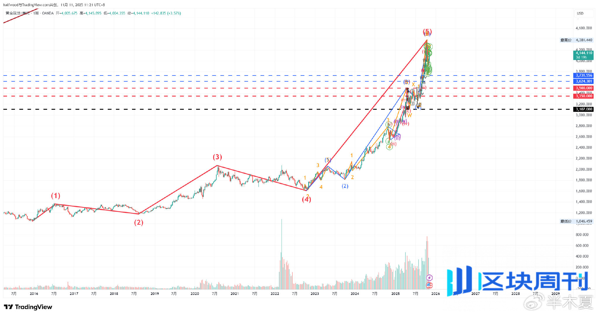 知名交易员半木夏未来两年预测全文：比特币进入熊市初期，黄金未来十年长牛-区块周刊BlockWeeks