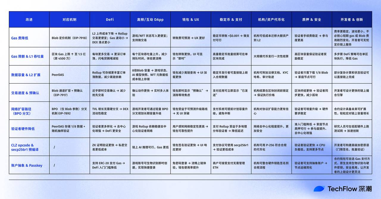全网最好懂的 Fusaka 科普：以太坊升级实现与生态影响全解析