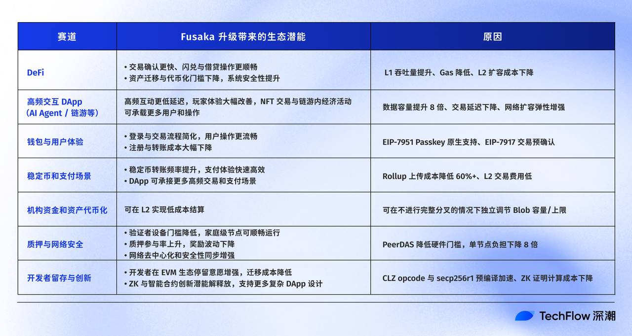 全网最好懂的 Fusaka 科普：以太坊升级实现与生态影响全解析