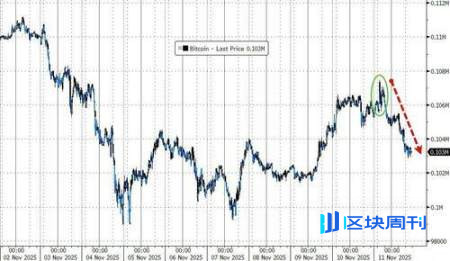 币圈情绪依旧脆弱，「美国政府关门」结束的利好，比特币也没有像样的反弹
