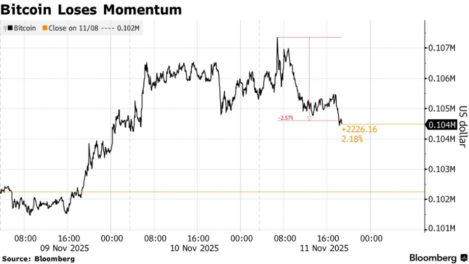 币圈情绪依旧脆弱，「美国政府关门」结束的利好，比特币也没有像样的反弹