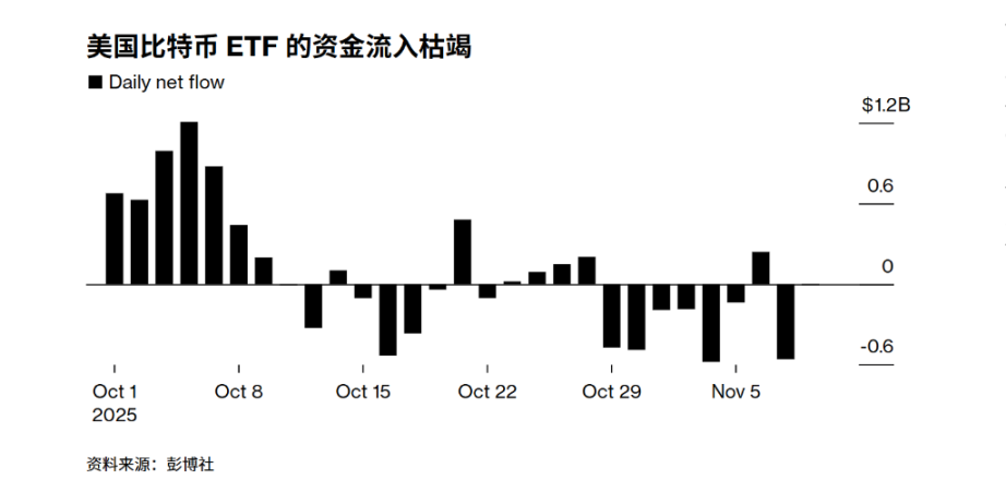 币圈情绪依旧脆弱，「美国政府关门」结束的利好，比特币也没有像样的反弹