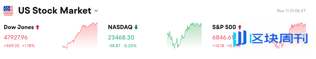 Bitget 每日早报：Solana 财务公司 Upexi 季度业绩创历史新高