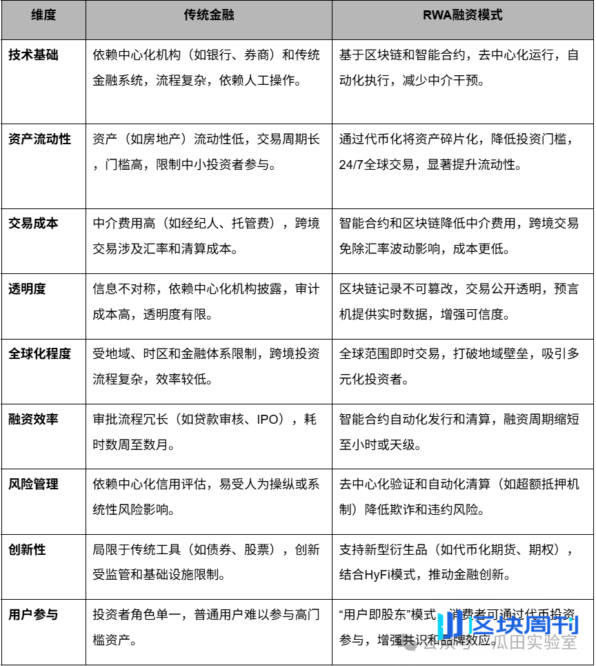 RWA 赛道基础知识普及：从传统金融看 RWA（一）