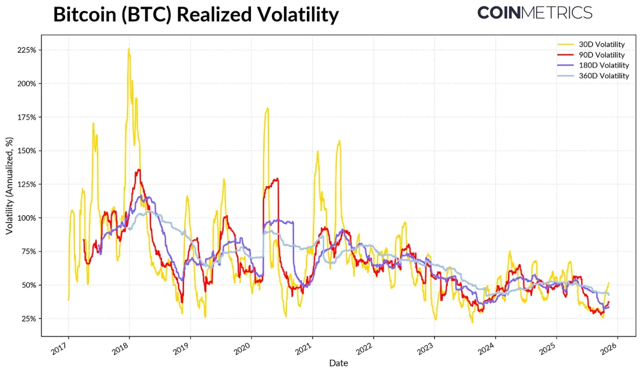 Coin Metrics：为何四年牛市周期被延长了？