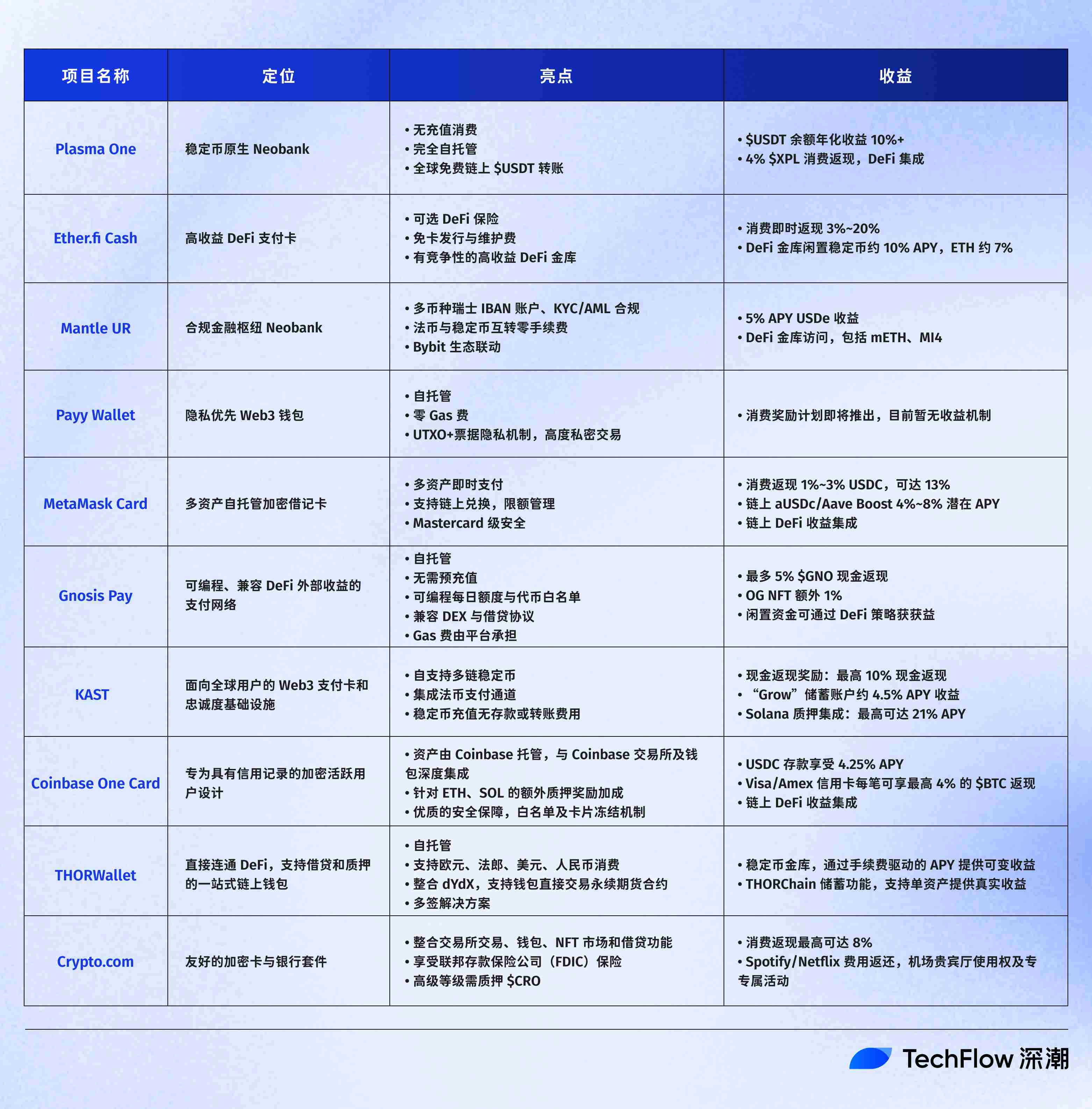 行情歇一歇，用链上钱包买杯咖啡：Neobank 到底解决了什么问题？