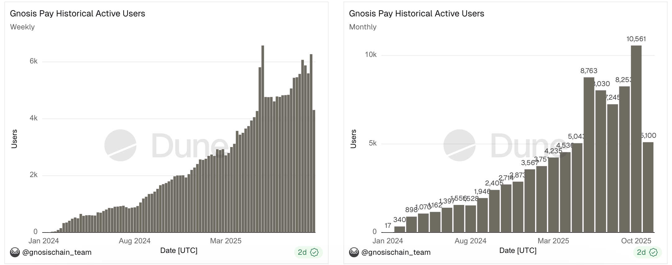 行情歇一歇，用链上钱包买杯咖啡：Neobank 到底解决了什么问题？