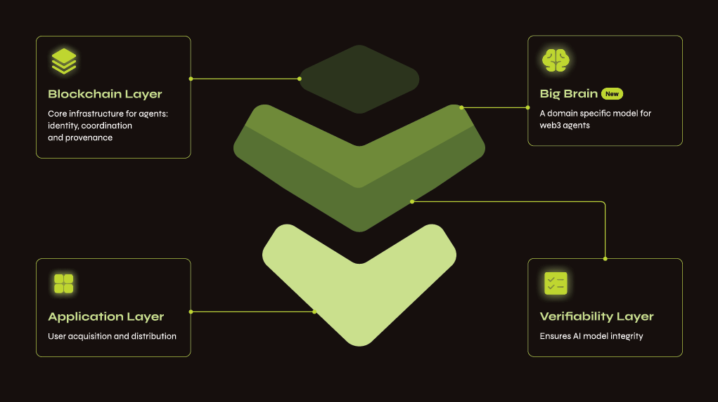 Q4 主网上线 + 明牌空投：从创造、分发到变现，Warden 如何打通 AI 经济全链条？