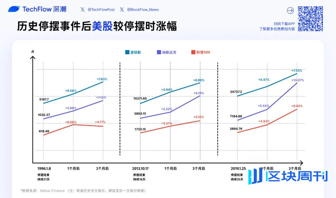停摆结束=市场反弹？美股、黄金、BTC 历次政府重启后表现全解析