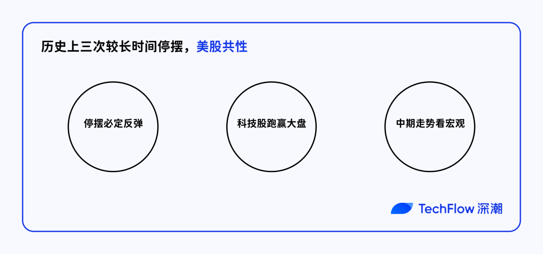 停摆结束=市场反弹？美股、黄金、BTC 历次政府重启后表现全解析
