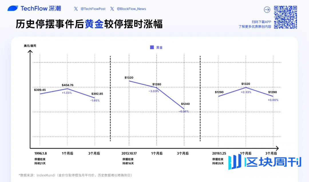停摆结束=市场反弹？美股、黄金、BTC 历次政府重启后表现全解析