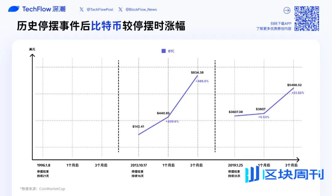 停摆结束=市场反弹？美股、黄金、BTC 历次政府重启后表现全解析