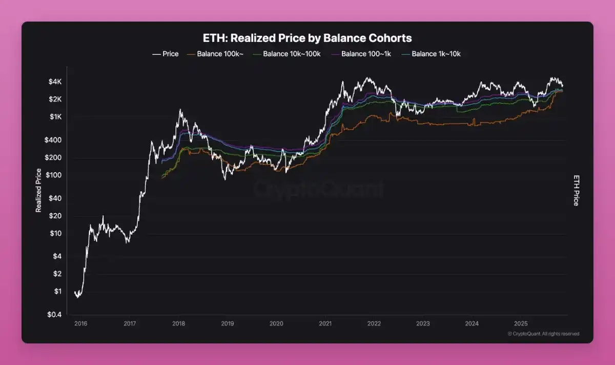 重新理解横盘：主流币正在经历巨鲸筹码大换手