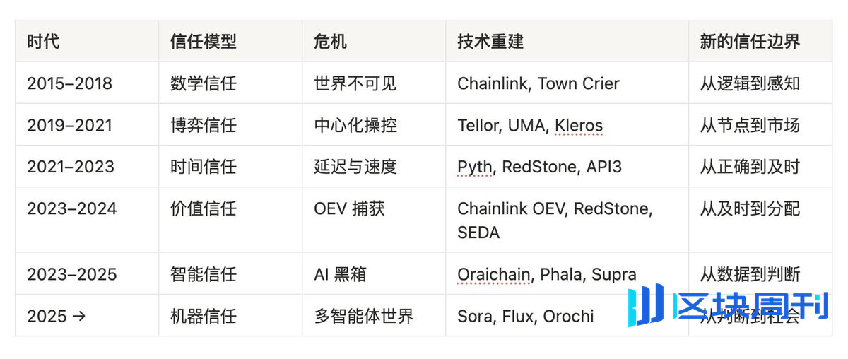 预言机的演化史 ( 一 )：从数据桥到智能信任层