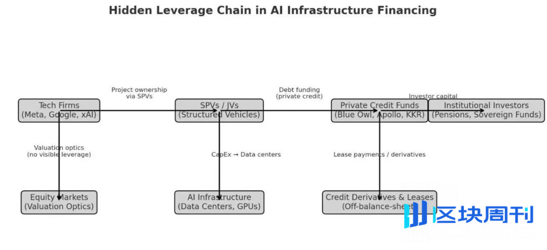 AI 基建是泡沫，还是「抱团买时间」？拆解3万亿美元背后的金融结构