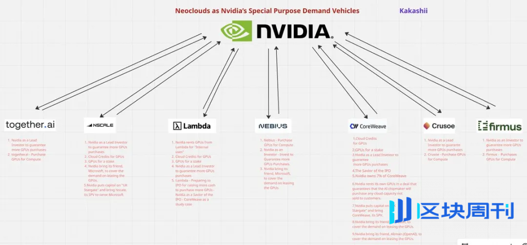 AI 基建是泡沫，还是「抱团买时间」？拆解3万亿美元背后的金融结构