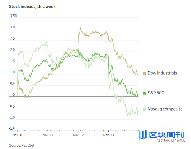美股创一个月最大单日跌幅，发生了什么？